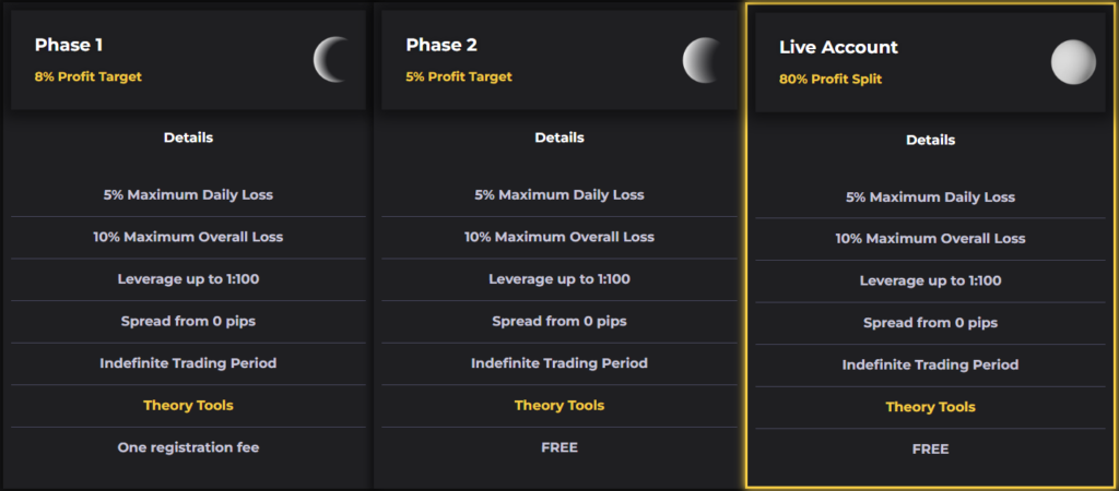 Crypto-Fund-Trader-Two-phase-Evaluation