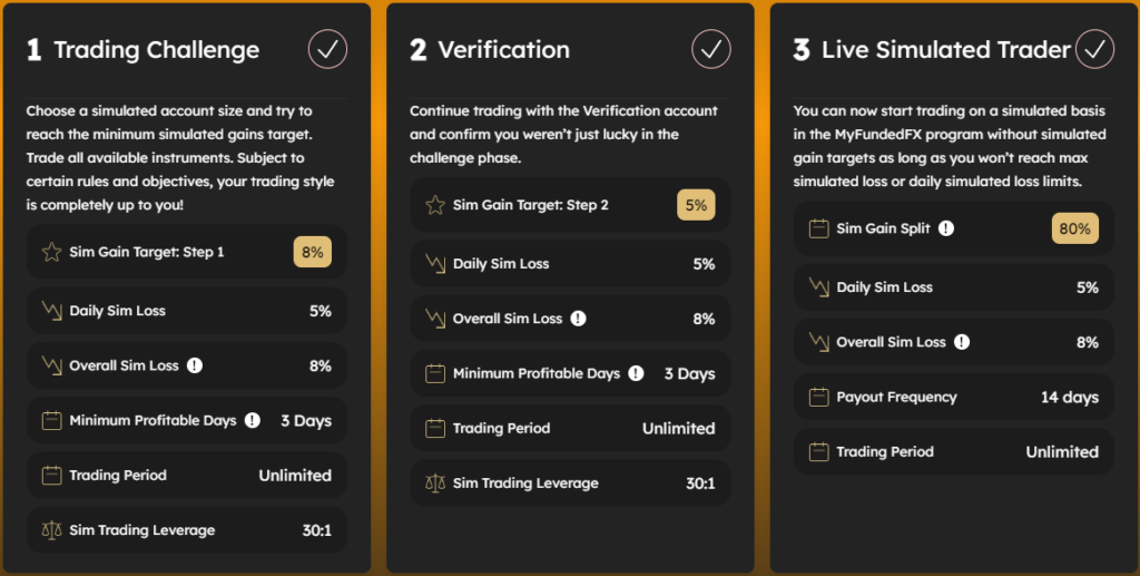 MyFundedFX-Two-step-Challenge-1