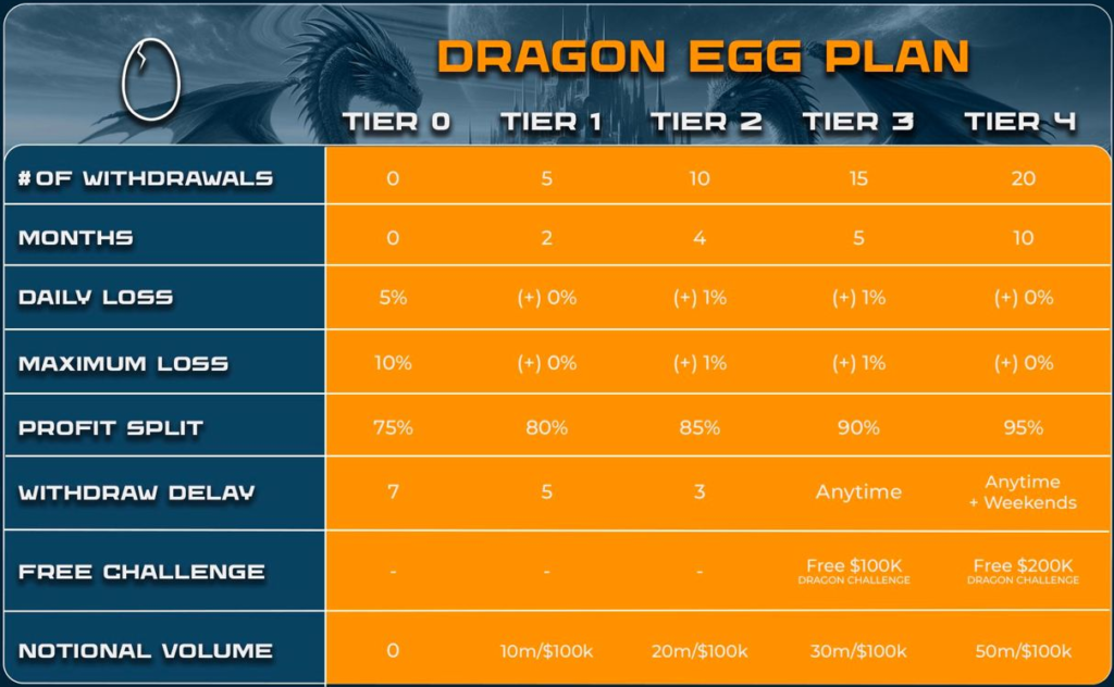 The-Funded-Trader-Dragon-Challenge-Scaling-Plan